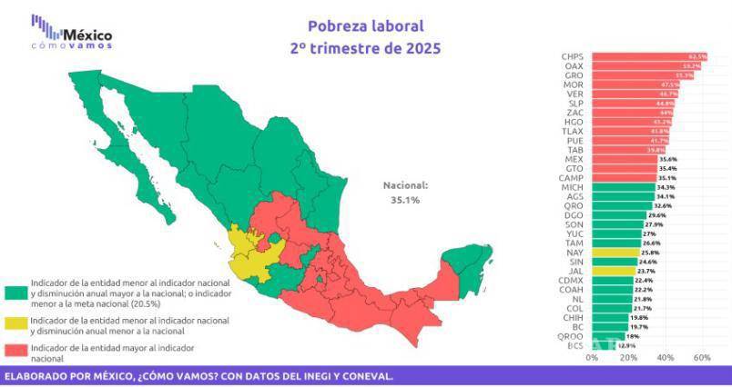 $!Coahuila, entre las cinco entidades con menor pobreza laboral en México