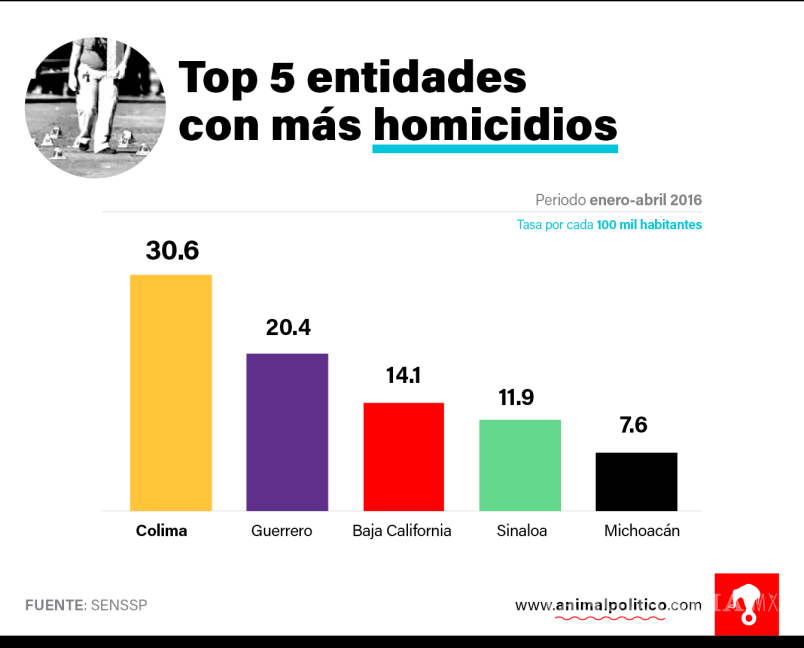 $!Abril, el mes más violento en México: 56 víctimas de asesinato cada 24 horas