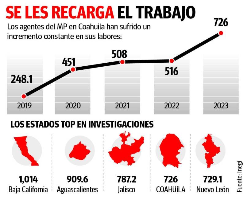 $!En cinco años, se dispara 192% carga de trabajo de ministerios públicos en Coahuila