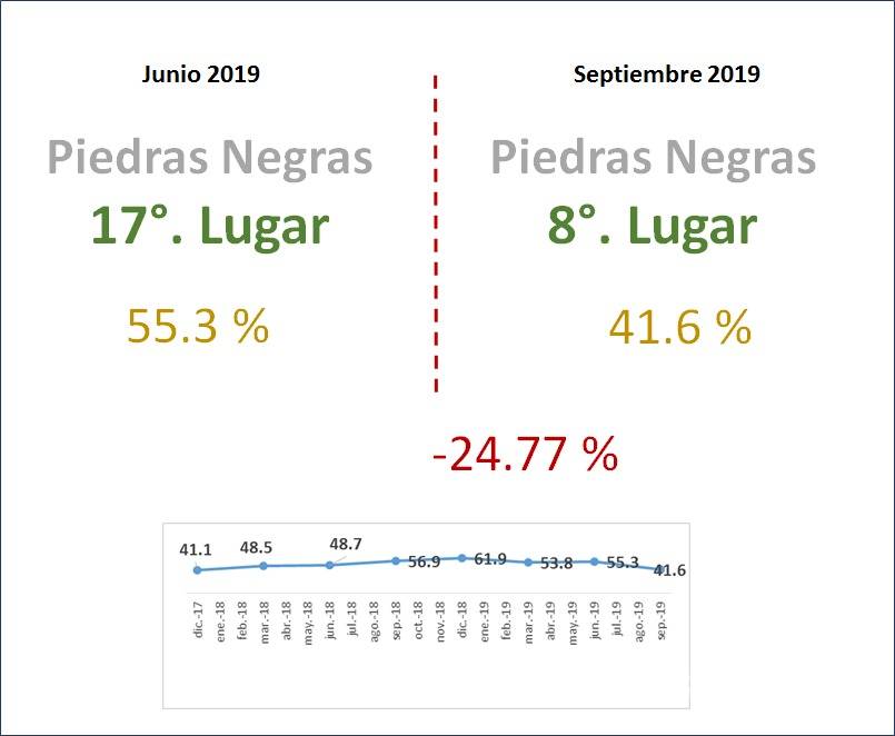 $!Perciben a Piedras Negras, Coahuila, como la frontera más segura de México