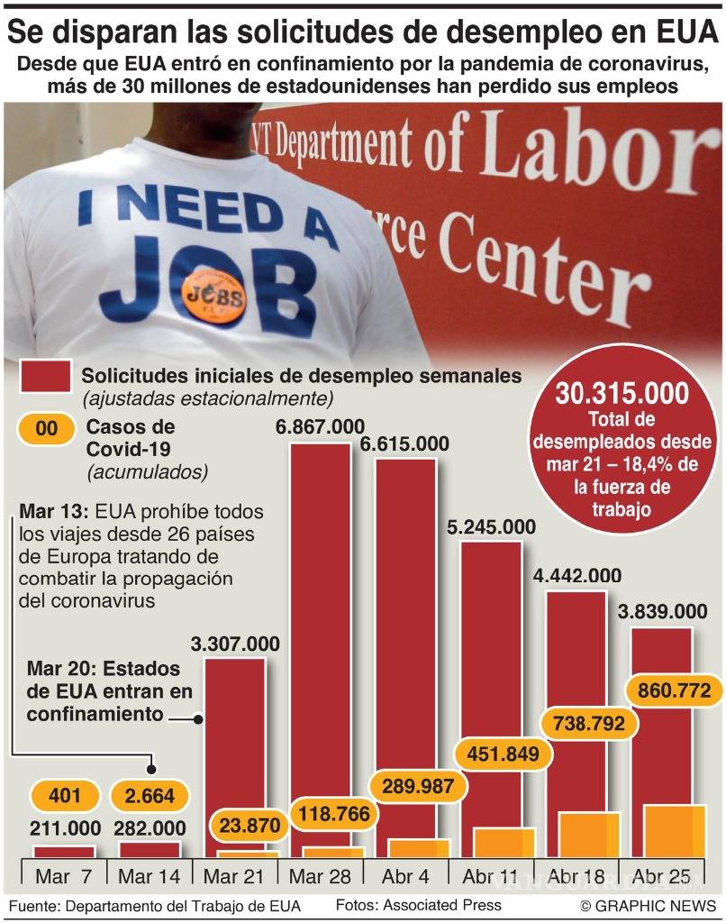 $!Actividad manufacturera de EU, en su peor momento en 11 años