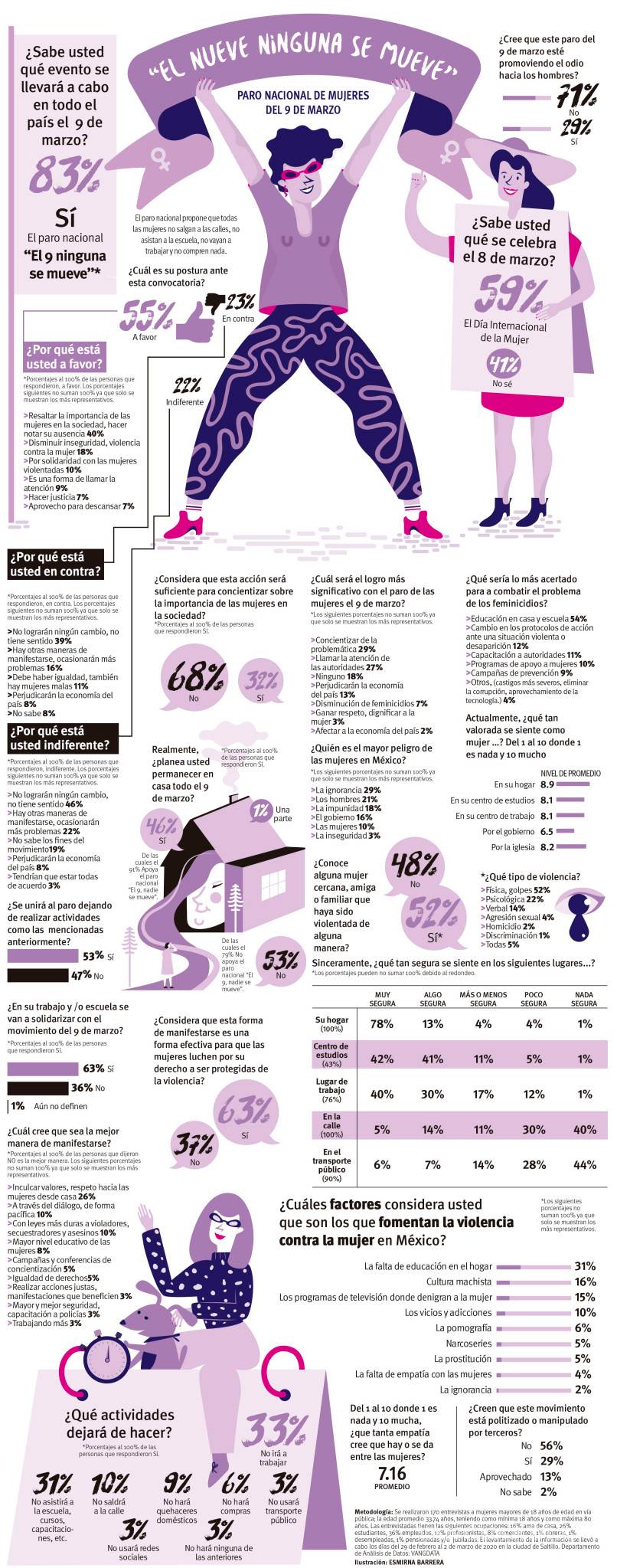 $!Apoya paro nacional 55 por ciento de las mujeres de Saltillo (encuesta)