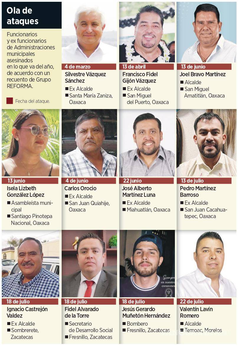 $!Golpea violencia a Gobiernos locales; suman 11 funcionarios y ex funcionarios asesinados en 2026