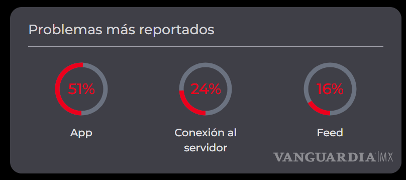 $!X registra fallas a nivel mundial; usuarios reportan problemas de acceso y funcionamiento