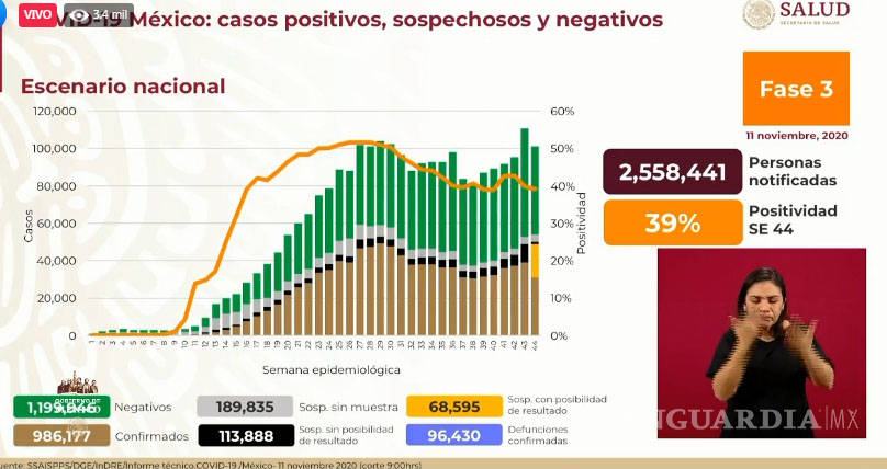 $!México registra al día de hoy 986 mil 177 casos positivos de COVID-19; los decesos suman ya 96 mil 430