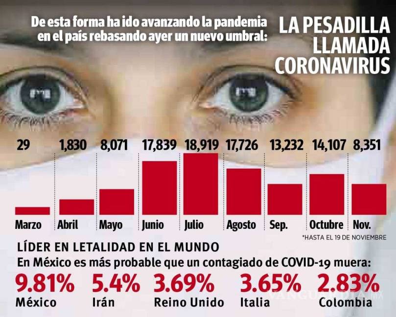$!Registra México 1' 032 mil 688 contagios de COVID-19 al día de hoy; defunciones ascienden a 101 mil 373