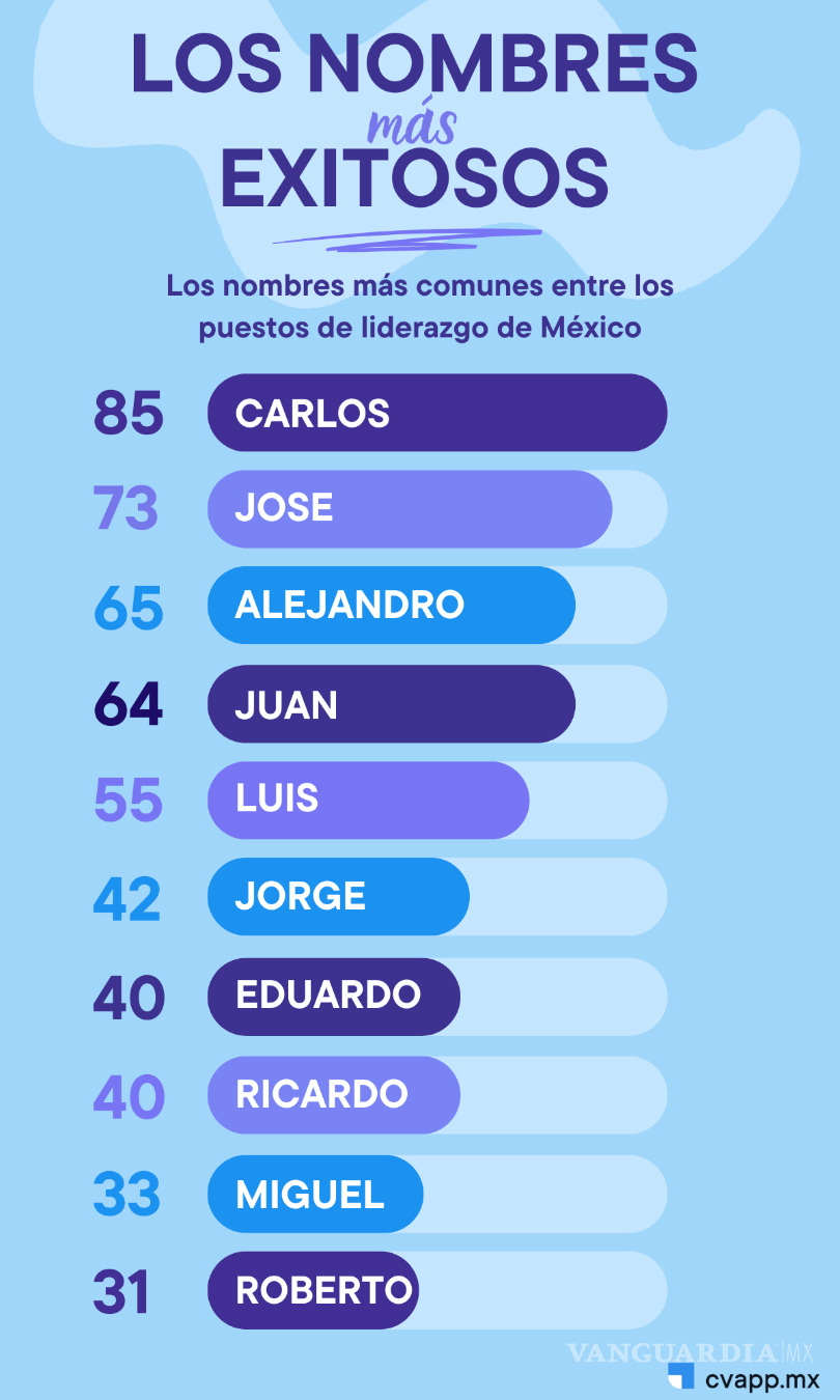 $!¿Sabes cuáles son los nombres más ‘poderosos’ en México? ¡Búscate en la lista!
