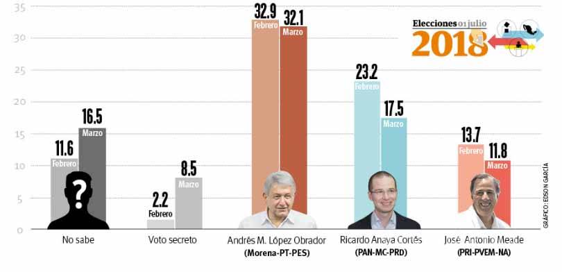 $!Se acerca elección presidencial... aumentan indecisos en Coahuila: encuesta Vanguardia