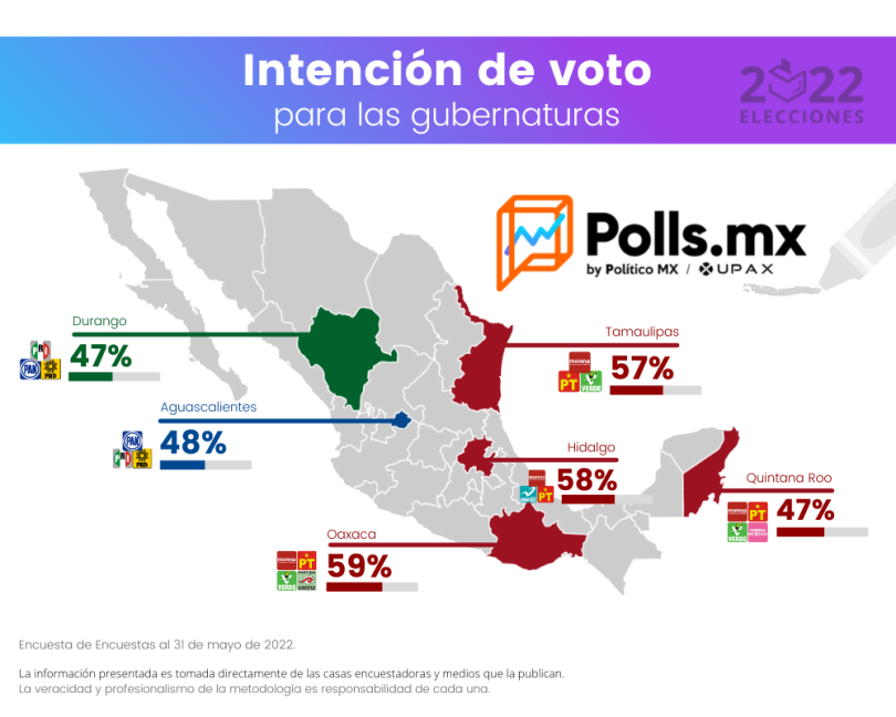 $!Encuesta de Encuestas al 31 de mayo de 2022 con información tomada directamente de casas encuestadoras