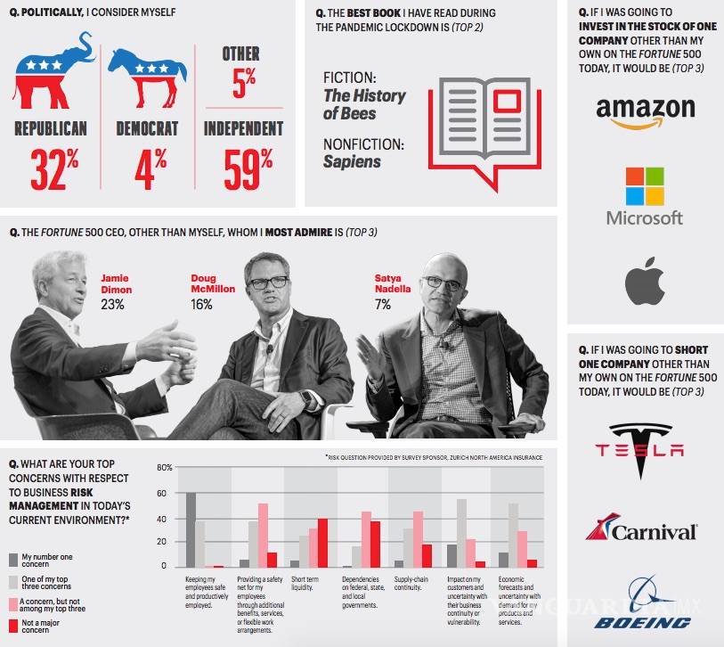 $!Fortune: Líderes dudan de la OMS, Trump y recuperación de la economía hasta el 2022