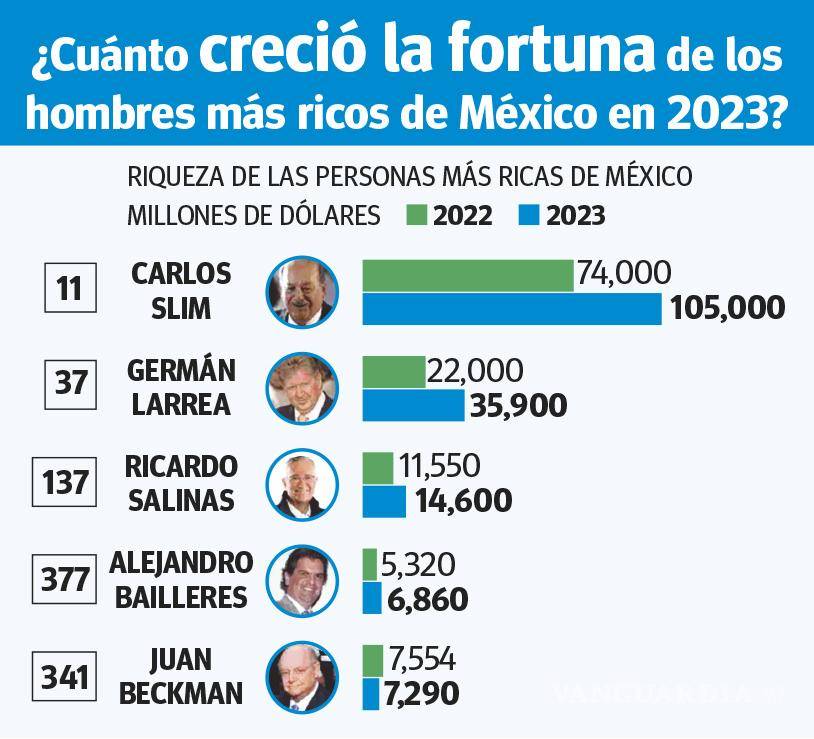 $!Crece en 48 mil mdd la fortuna de los cinco hombres más ricos de México en el 2023