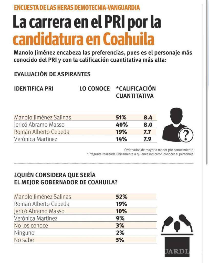 $!Manolo Jiménez encabeza las preferencias según el estudio como el personaje más conocido del PRI y con la calificación cuantitativa más alta.