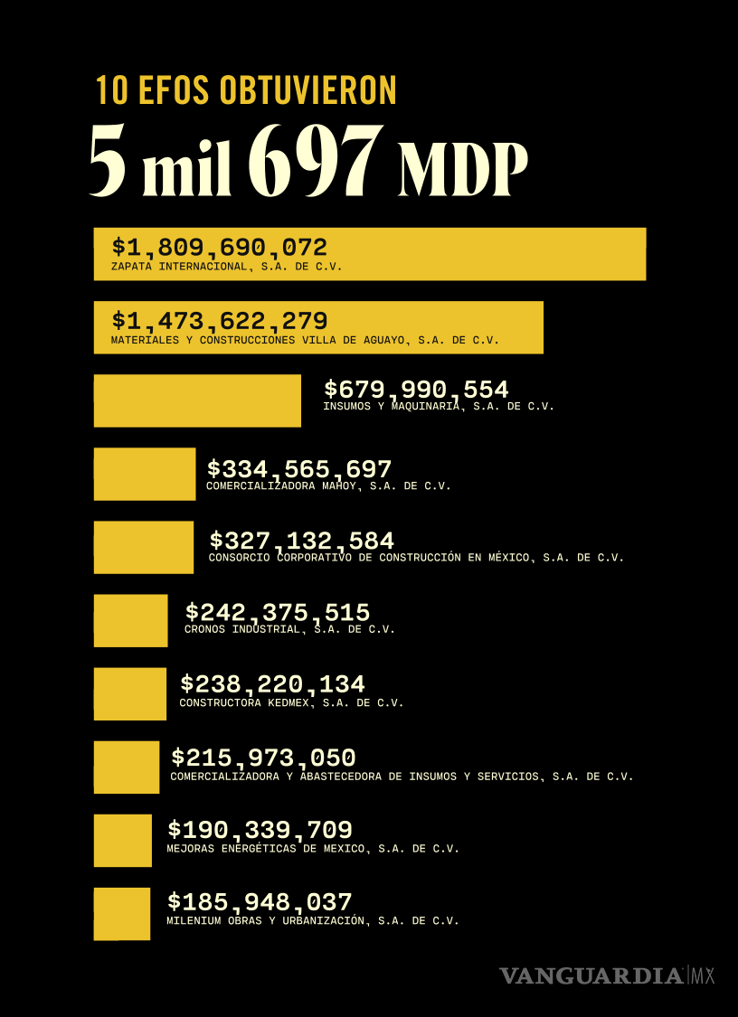 $!Desde Fox hasta AMLO: empresas fantasma se llevaron más de 11 mil 400 millones de pesos