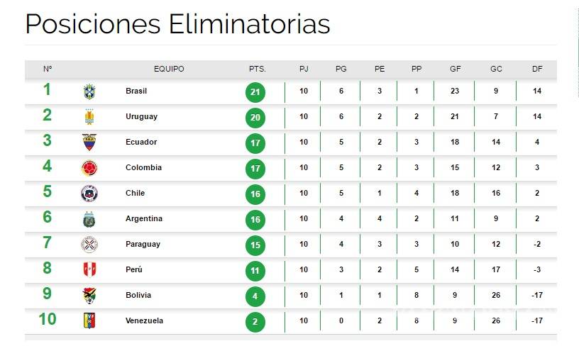 $!FIFA sancionó a Bolivia con puntos en la eliminatoria por alineación indebida