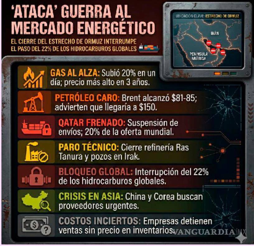 $!Inversión en gas de Coahuila: un posible ‘salvavidas’ energético ante guerra en Irán