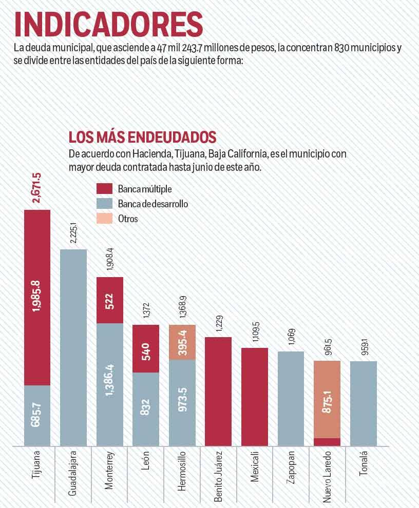 $!Municipios empeñan para pagar; pesado endeudamiento