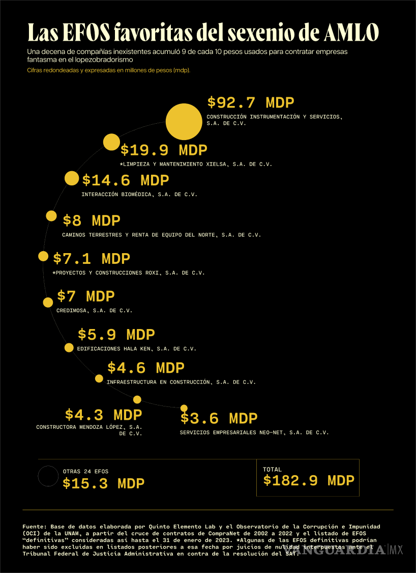 $!Fantasmas que se niegan a desaparecer: los negocios de empresas falsas en el sexenio de AMLO