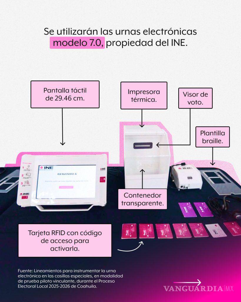 $!La tecnología permitirá emitir el sufragio en poco más de un minuto, según evaluaciones realizadas en procesos anteriores.