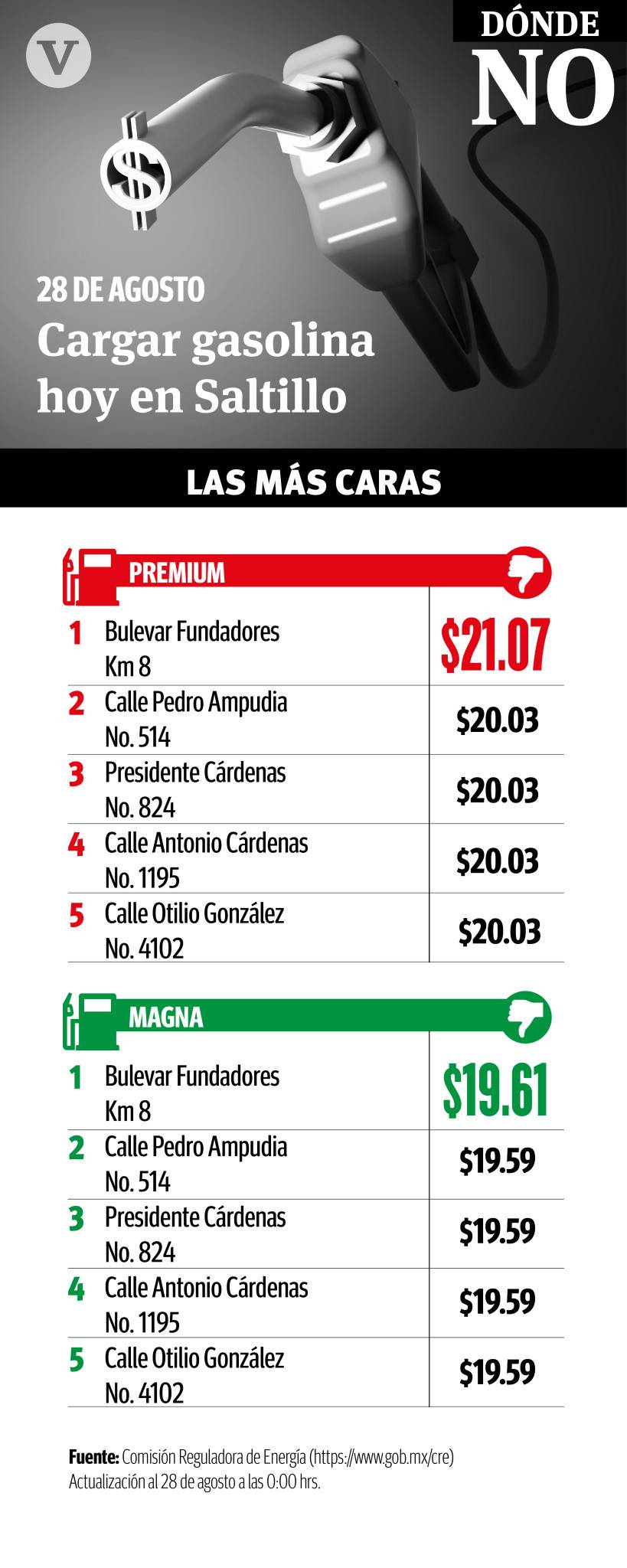 $!En una semana se encarece gasolina premium 9 centavos en Saltillo y lo ubicó en 21.07 pesos