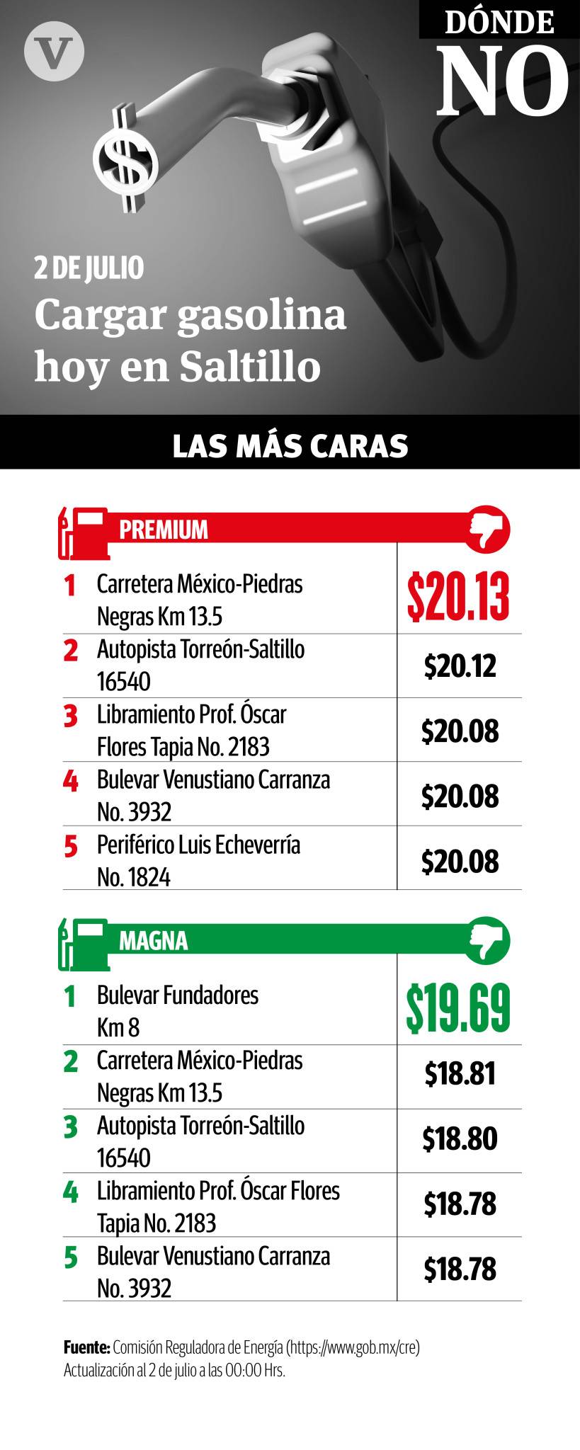 $!Sin freno incremento al precio de la gasolina