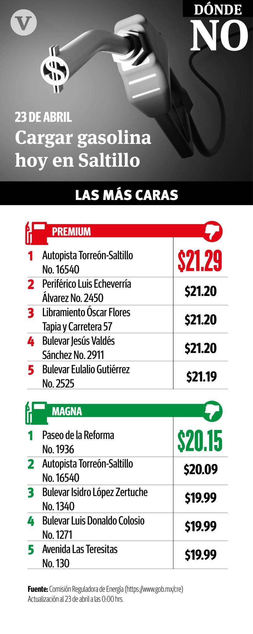 $!En la Región Sureste de Coahuila, precio de la gasolina se mantiene en los mismos márgenes