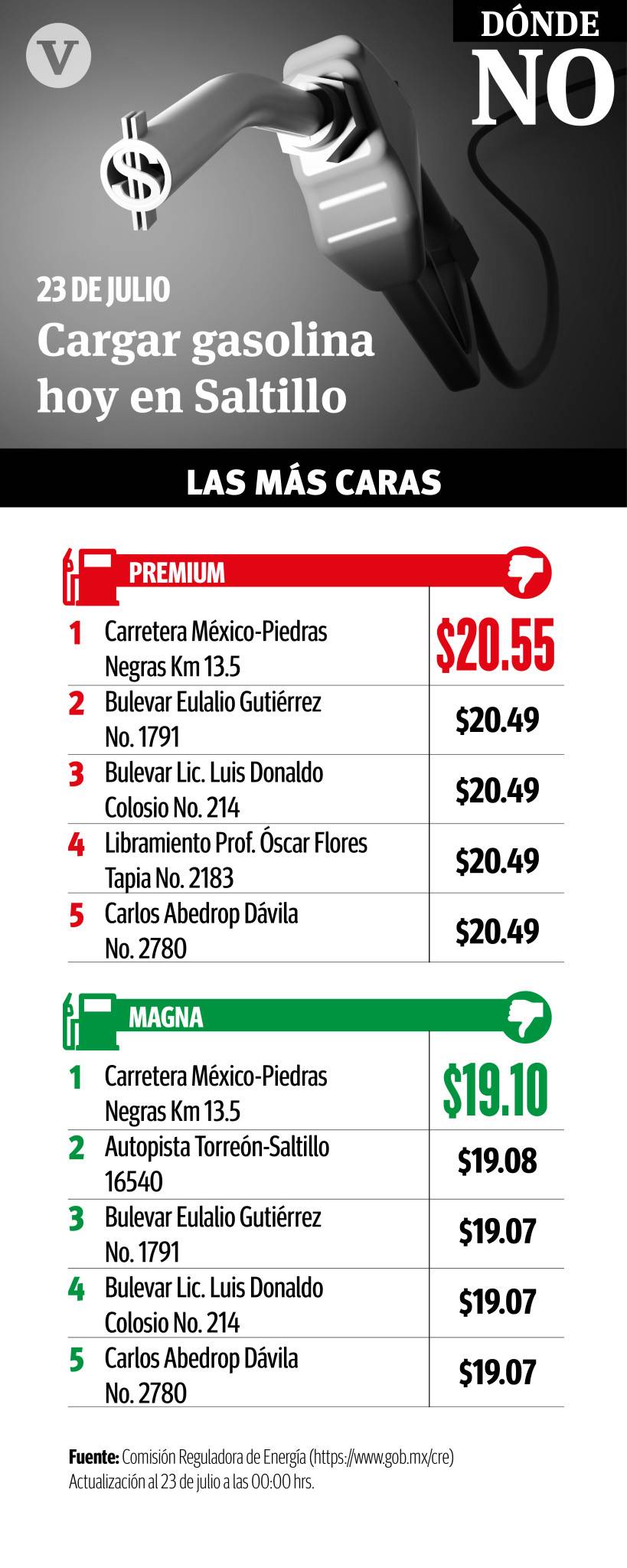 $!Llega la gasolina a su precio más caro en Saltillo; sube casi a 21 pesos