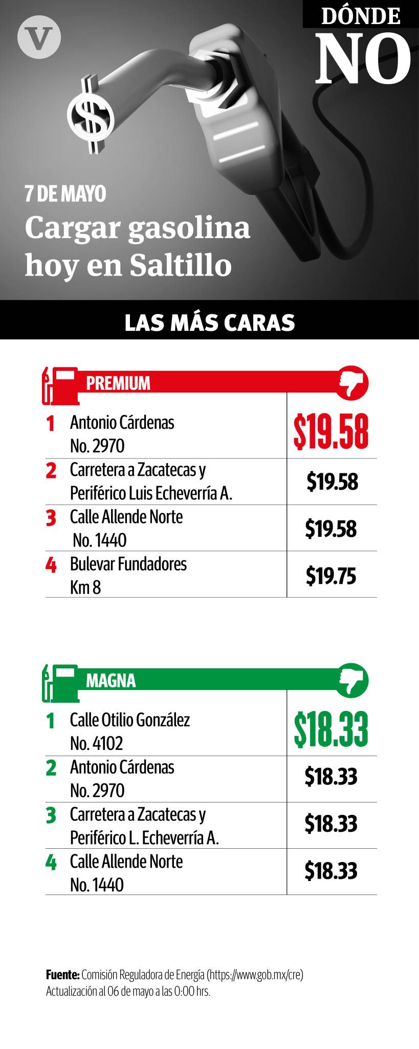 $!Sube 27 centavos gasolina más barata de Saltillo