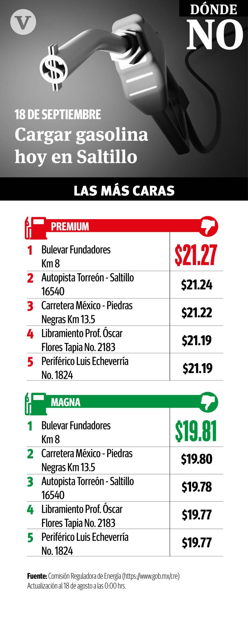 $!Coahuila es el cuarto con el precio más alto de la gasolina entre los estados del norte