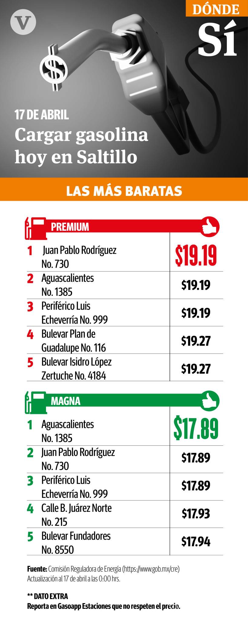 $!Incrementa centavos el precio de la gasolina en la Región Sureste de Coahuila