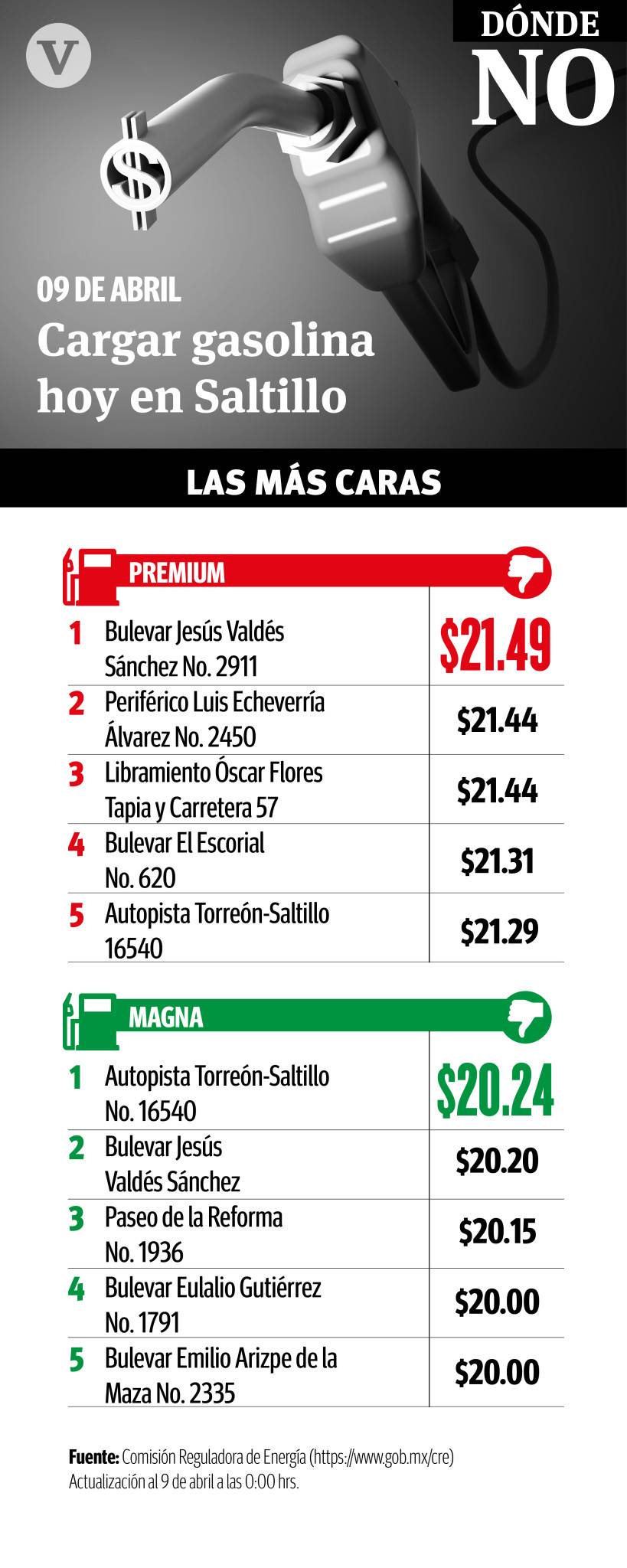 $!Baja 11 centavos la gasolina Premium en la Región Sureste de Coahuila
