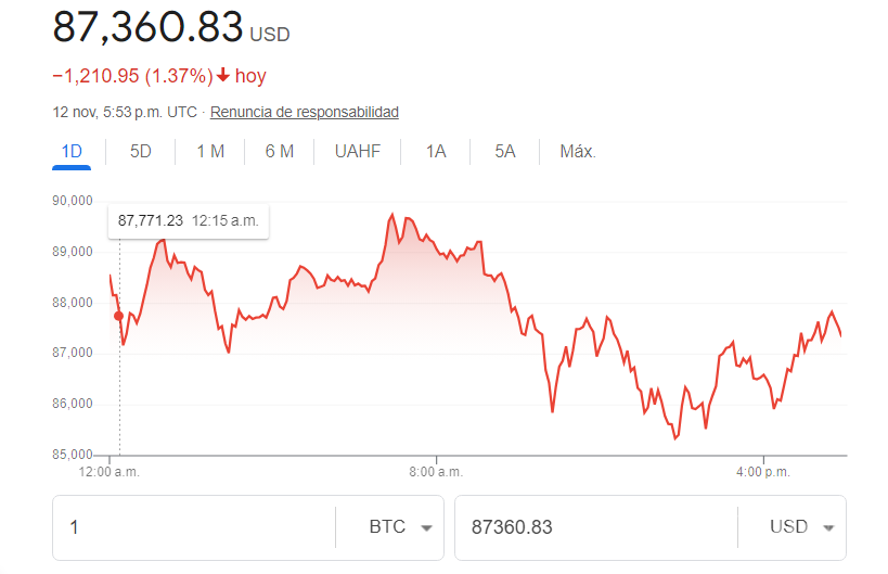 $!Bitcoin por las nubes, se acerca a los 90 mil dólares