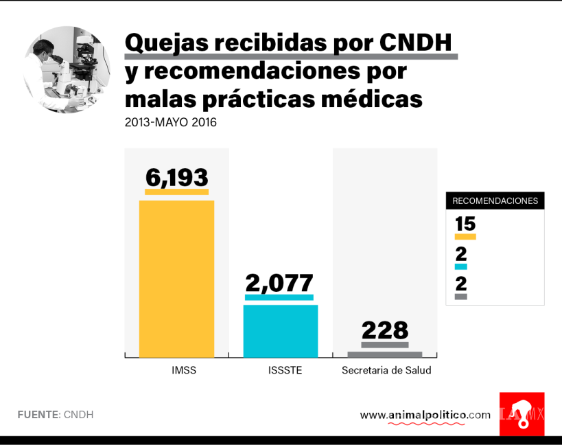 $!Amenazados y sin medicinas: Así trabajan los médicos que harán paro este 22 de junio