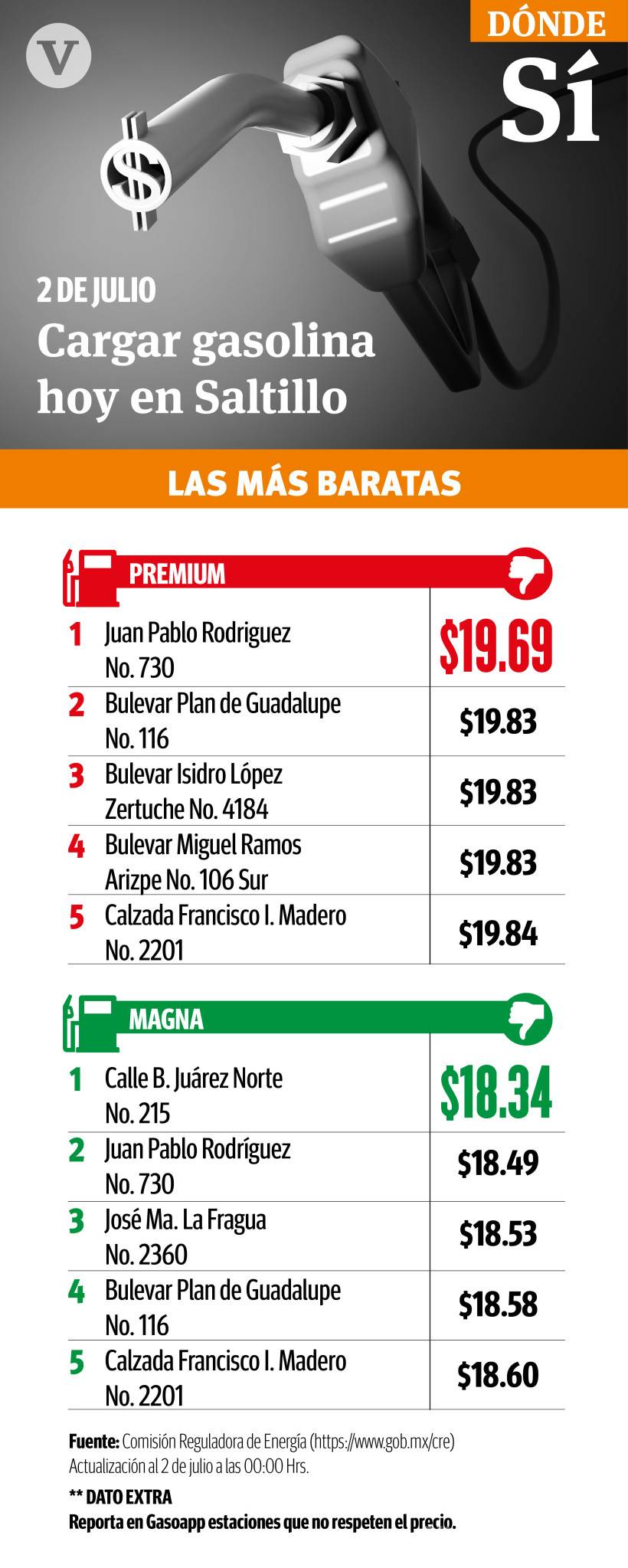 $!Sin freno incremento al precio de la gasolina