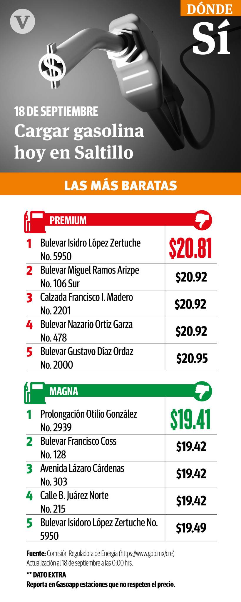 $!Coahuila es el cuarto con el precio más alto de la gasolina entre los estados del norte