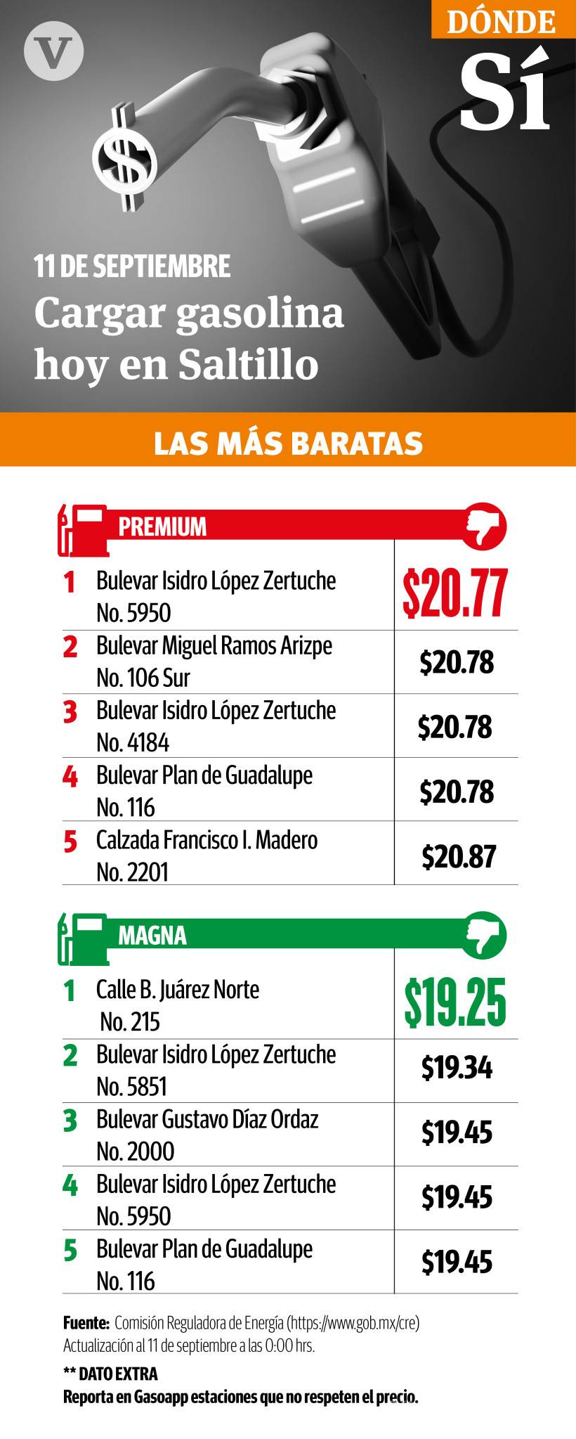 $!Se encarece la gasolina premium 23 centavos en 3 semanas en Coahuila