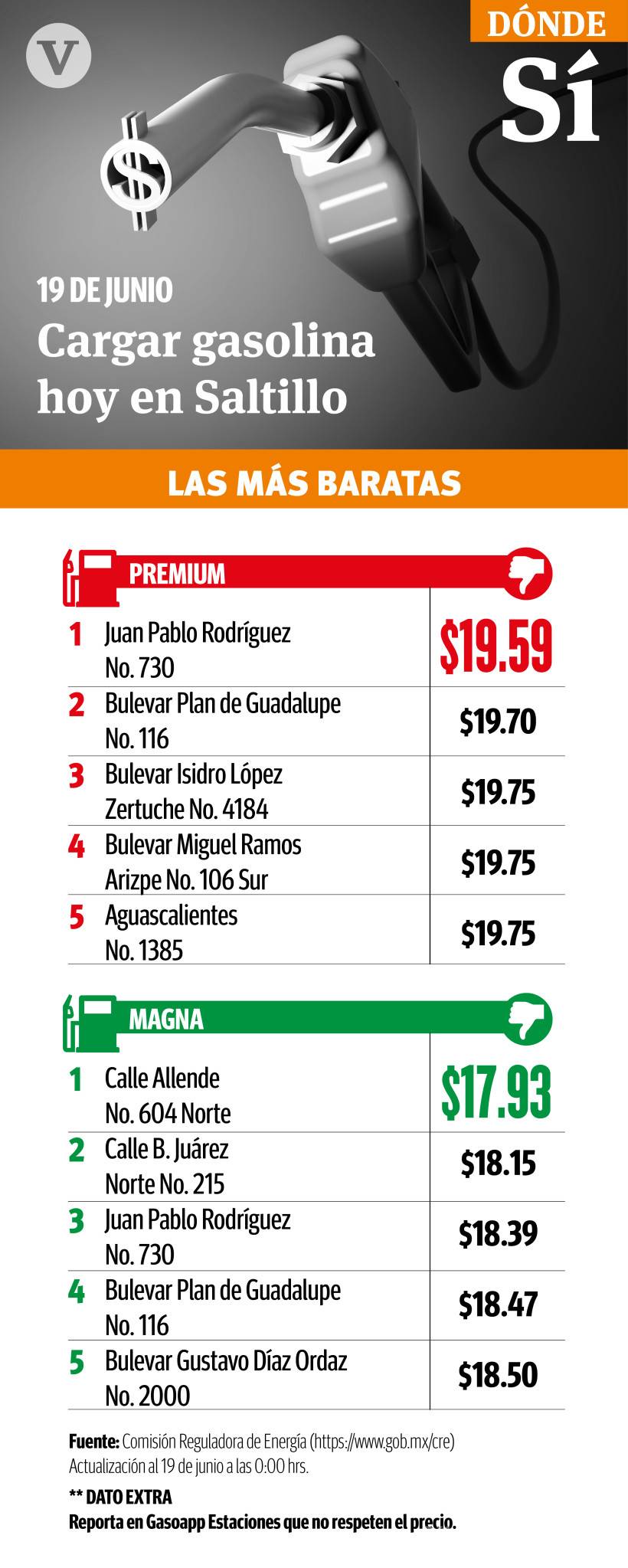 $!Roza la gasolina en Saltillo los 20 pesos