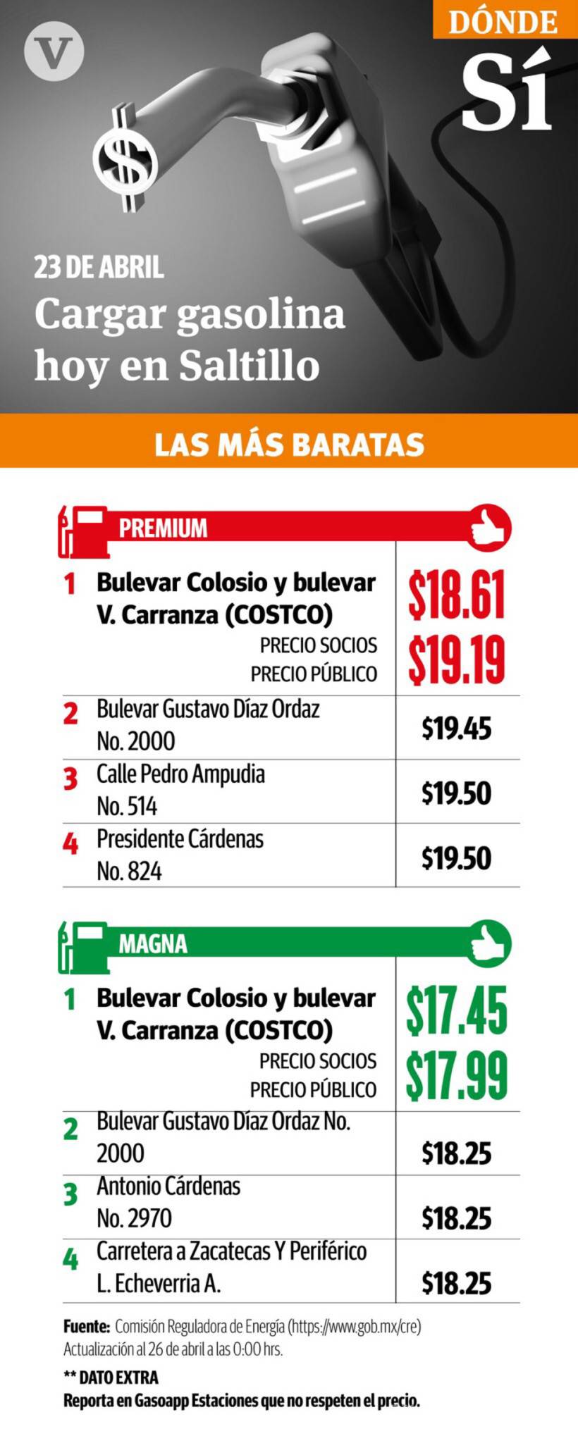 $!Costco sigue con los precios más bajos en gasolina de Saltillo