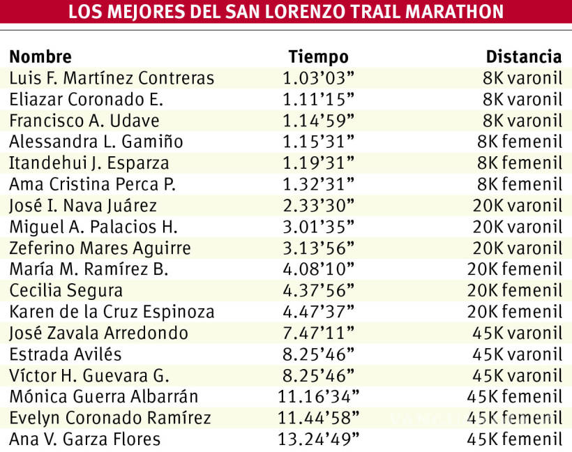 $!Ultra Bestias Salvajes se apoderan del podio en San Lorenzo Trail Marathon