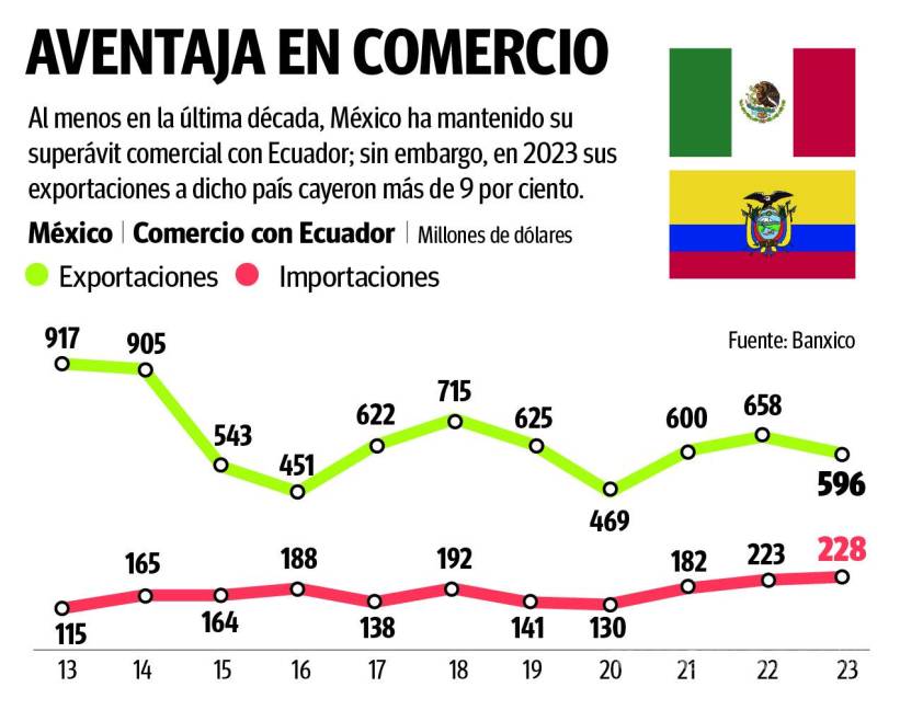 $!Conflicto diplomático empaña el comercio bilateral entre México y Ecuador