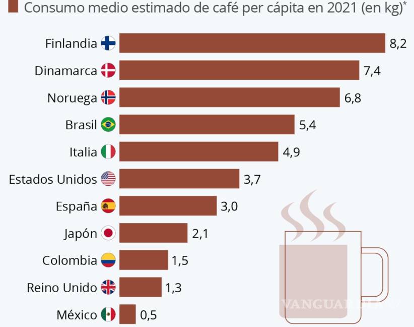$!Finlandia es el país más adicto al café; México de los que menos lo consumen