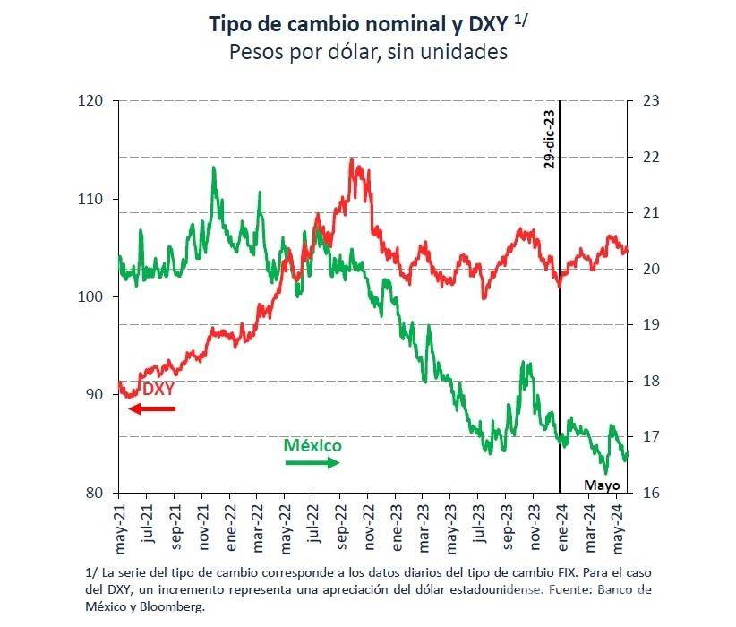 $!Peso se depreció 3% tras victoria de Claudia Sheinbaum