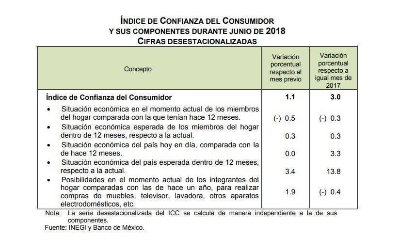 $!A la baja, niveles de confianza económica en México: INEGI