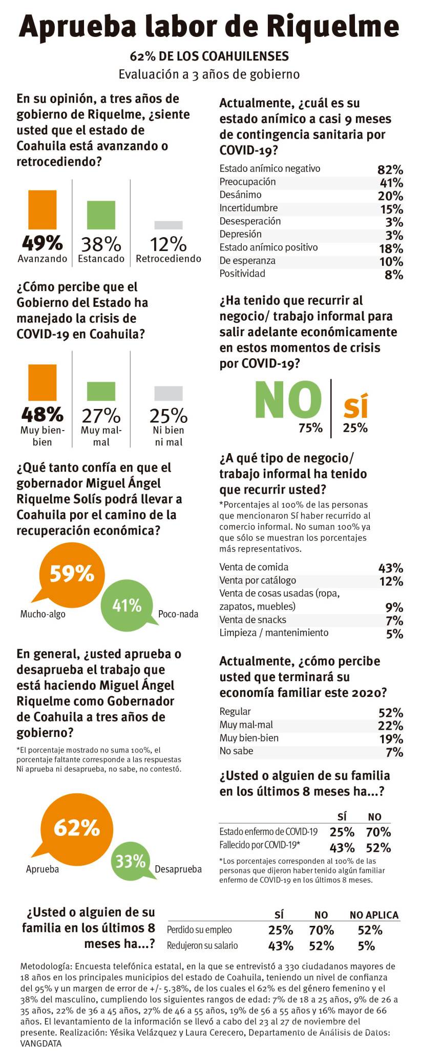 $!Avalan la labor de Riquelme; confían en lograr recuperación
