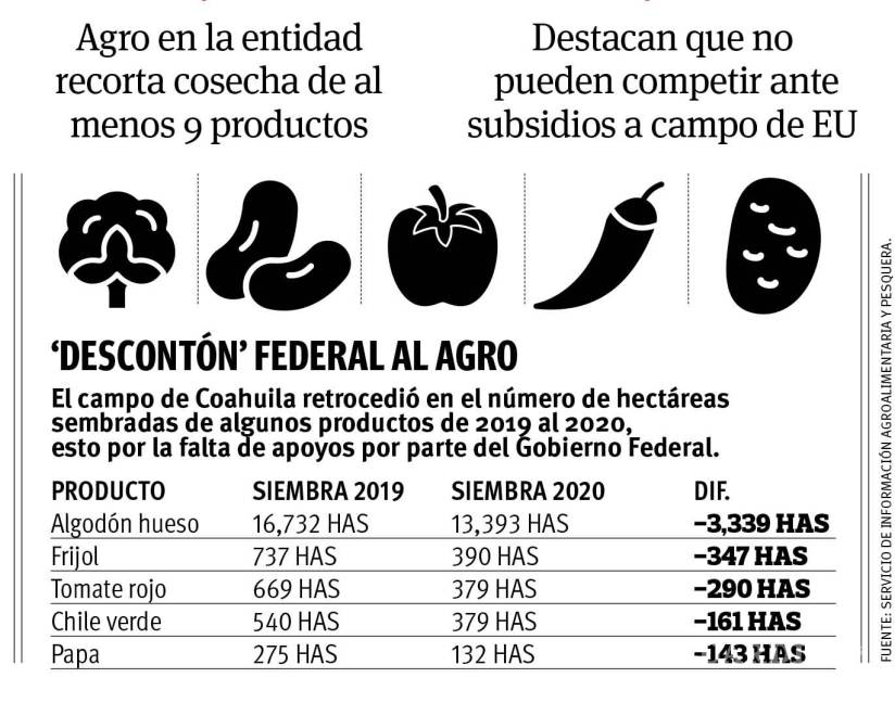 $!Golpea a 50 mil productores de Coahuila recorte al campo