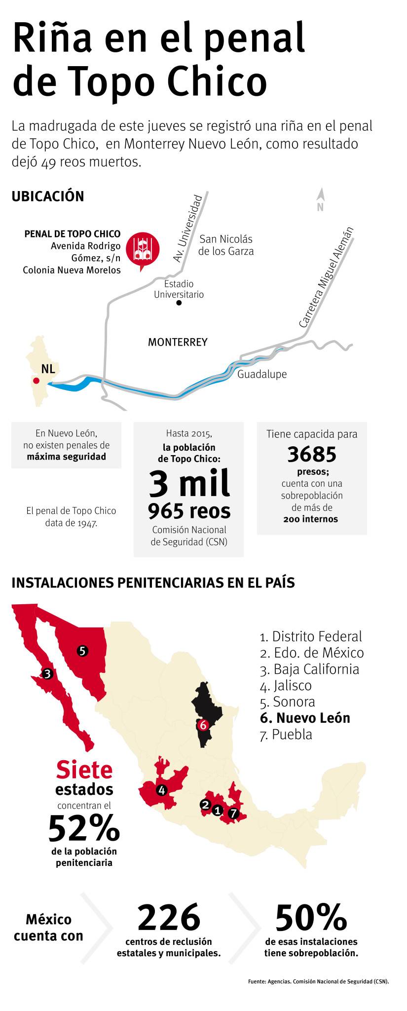 $!Dan nombres de 20 de los 49 reos que murieron en penal de Topo Chico