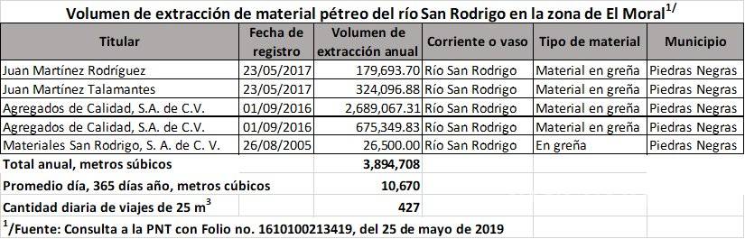 $!Lanzan SOS por sobrexplotación del río San Rodrigo en el norte de Coahuila; piden frenar la extracción de material para construcción