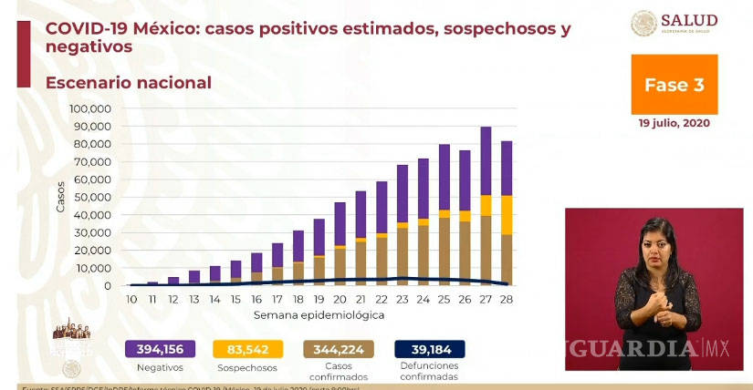 $!Ya son 39 mil 184 muertes por coronavirus en México