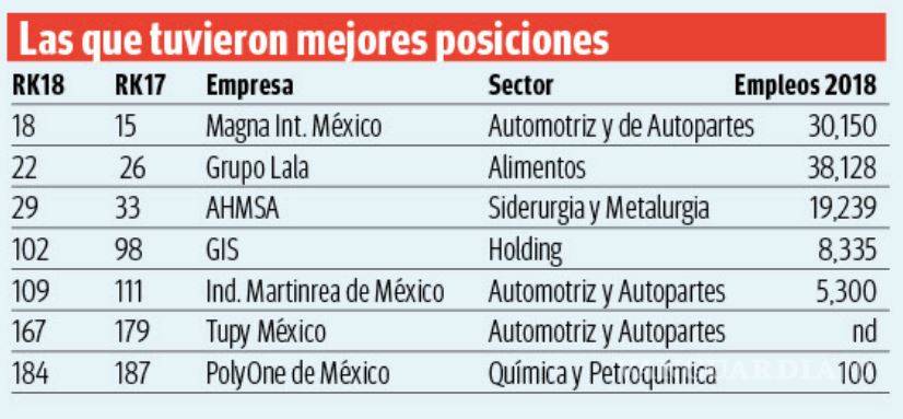 $!Entre las más importantes, 9 manufactureras de Coahuila