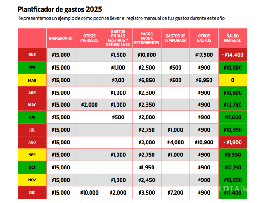 $!Profeco lanza guía práctica para planificar gastos y mejorar las finanzas personales para enfrentar la cuesta de enero