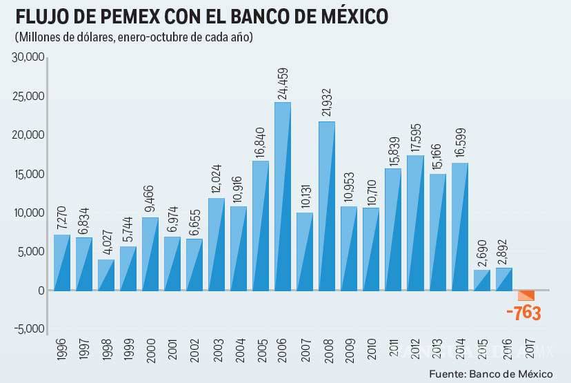 $!Por primera vez en la historia, Pemex usa dólares de reservas internacionales